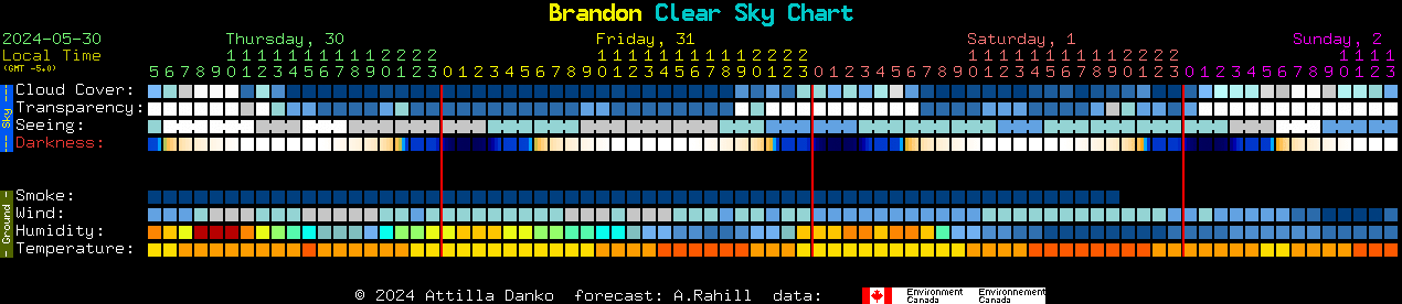 Current forecast for Brandon Clear Sky Chart