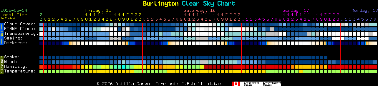 Current forecast for Burlington Clear Sky Chart
