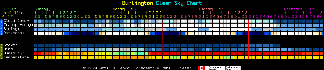 Current forecast for Burlington Clear Sky Chart