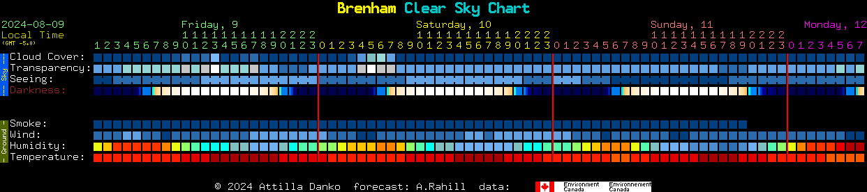 Current forecast for Brenham Clear Sky Chart