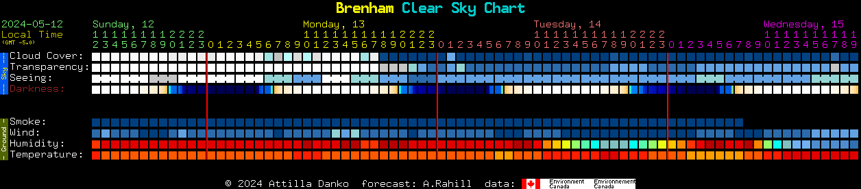 Current forecast for Brenham Clear Sky Chart