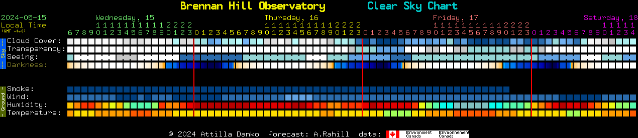 Current forecast for Brennan Hill Observatory Clear Sky Chart