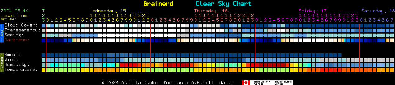 Current forecast for Brainerd Clear Sky Chart