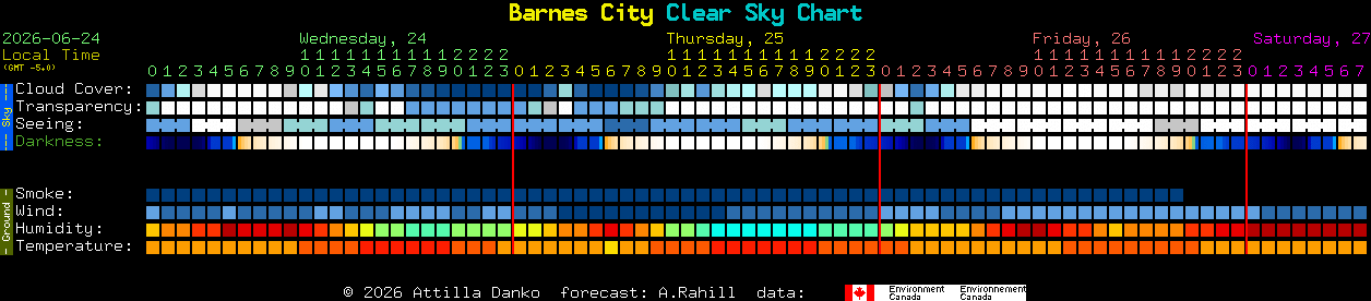 Current forecast for Barnes City Clear Sky Chart