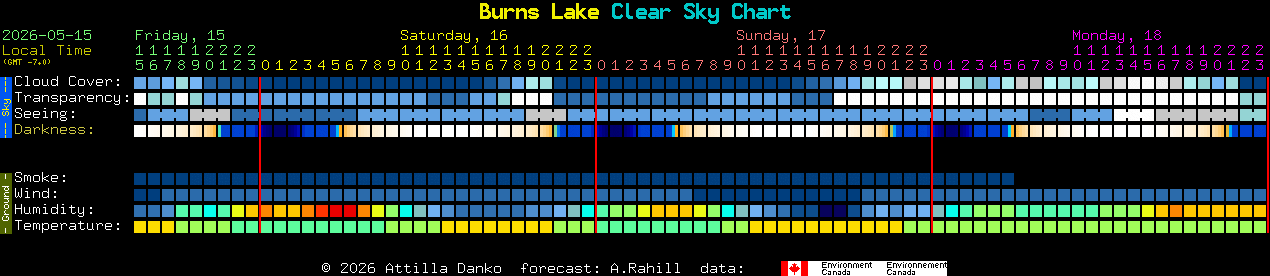 Current forecast for Burns Lake Clear Sky Chart