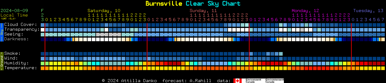 Current forecast for Burnsville Clear Sky Chart