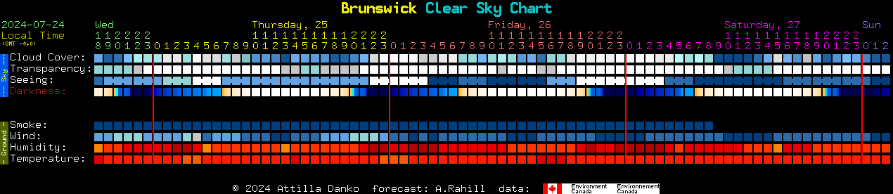Current forecast for Brunswick Clear Sky Chart