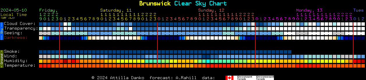 Current forecast for Brunswick Clear Sky Chart
