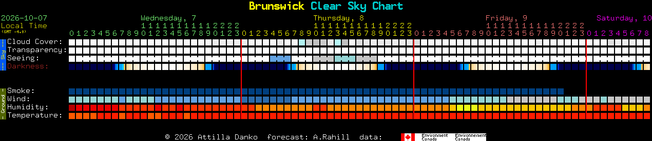 Current forecast for Brunswick Clear Sky Chart