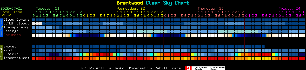 Current forecast for Brentwood Clear Sky Chart