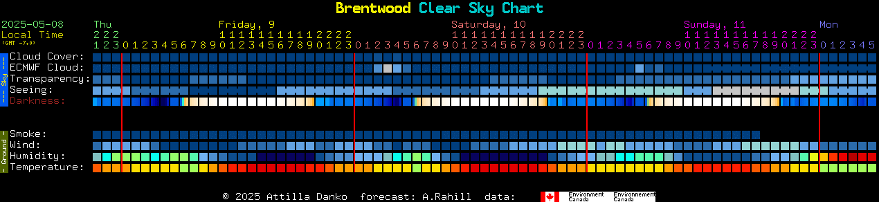Current forecast for Brentwood Clear Sky Chart