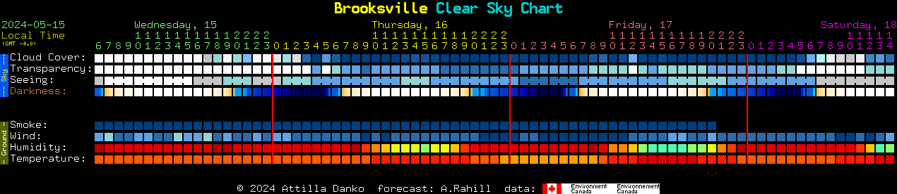 Current forecast for Brooksville Clear Sky Chart