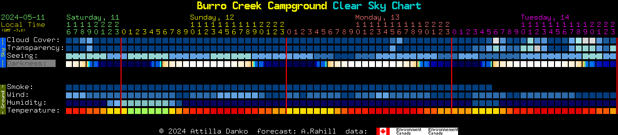 Current forecast for Burro Creek Campground Clear Sky Chart