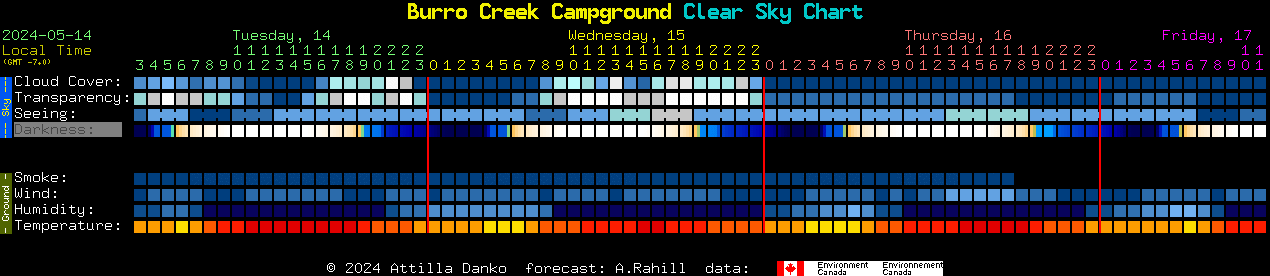 Current forecast for Burro Creek Campground Clear Sky Chart