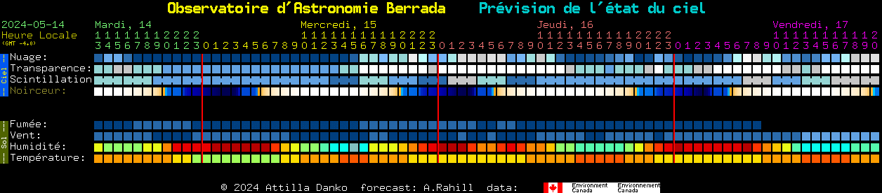Current forecast for Observatoire d'Astronomie Berrada Clear Sky Chart