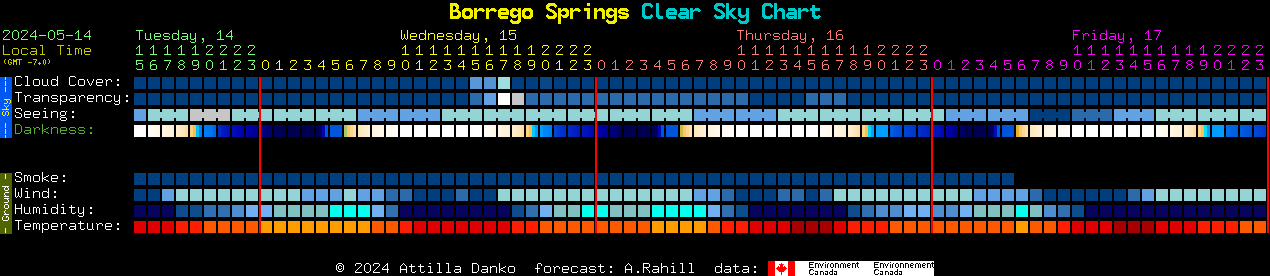Current forecast for Borrego Springs Clear Sky Chart
