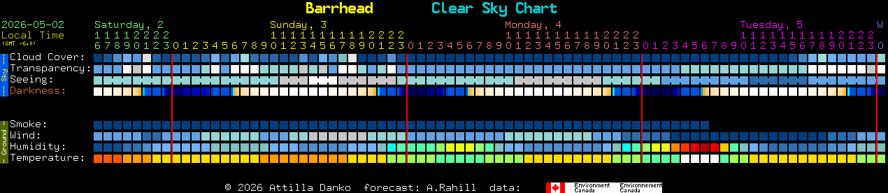 Current forecast for Barrhead Clear Sky Chart