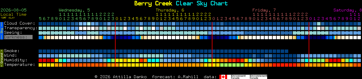 Current forecast for Berry Creek Clear Sky Chart