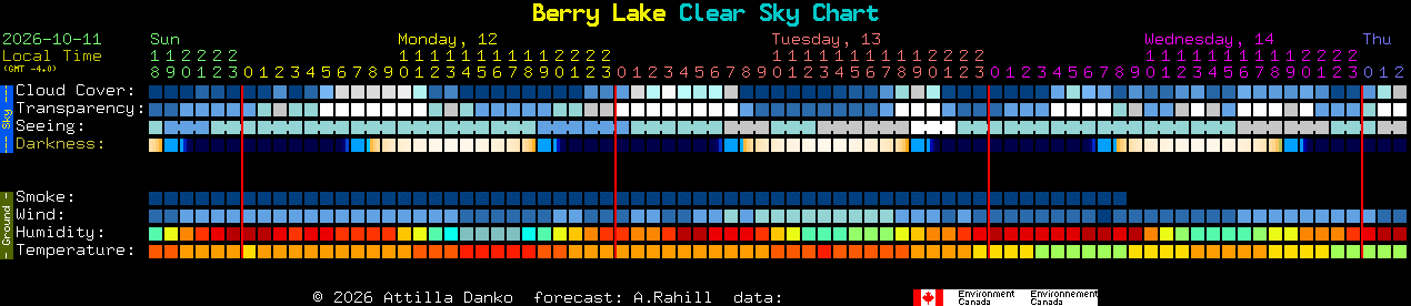 Current forecast for Berry Lake Clear Sky Chart