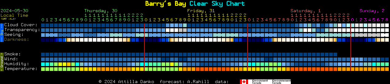 Current forecast for Barry's Bay Clear Sky Chart