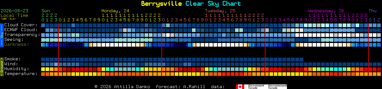 Current forecast for Berrysville Clear Sky Chart