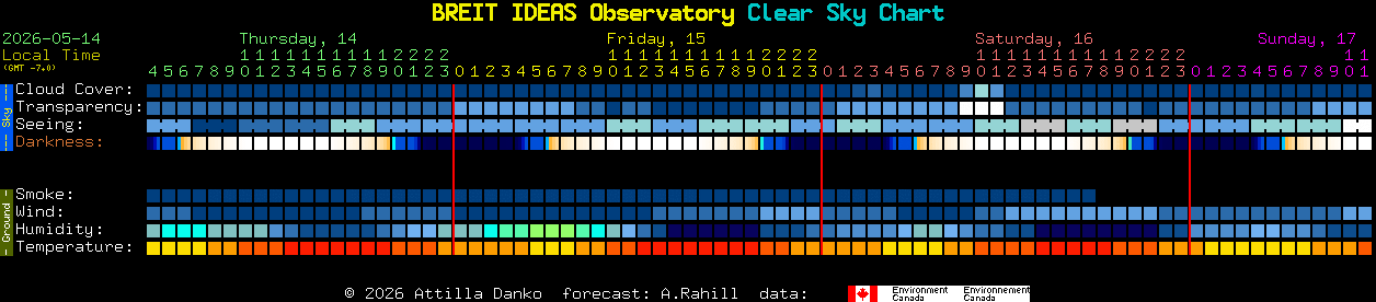 Current forecast for BREIT IDEAS Observatory Clear Sky Chart