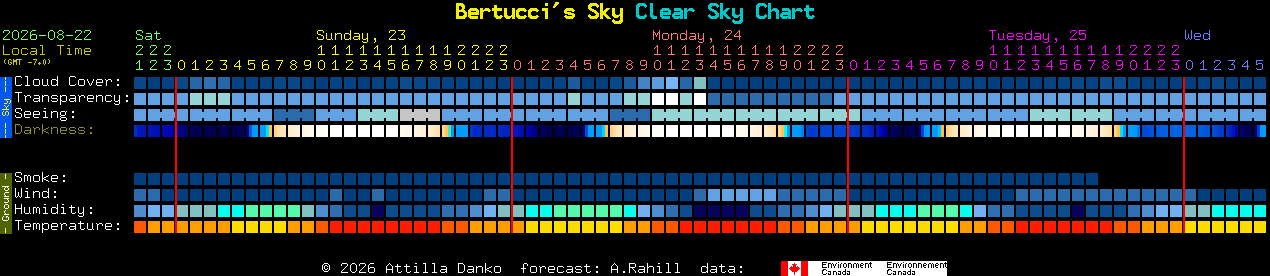 Current forecast for Bertucci's Sky Clear Sky Chart