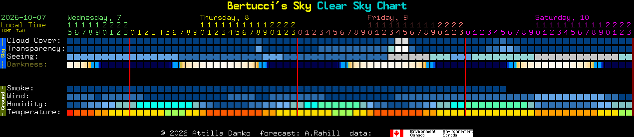 Current forecast for Bertucci's Sky Clear Sky Chart