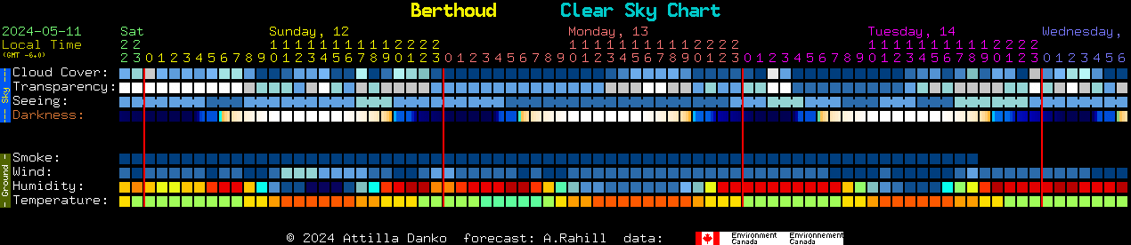 Current forecast for Berthoud Clear Sky Chart