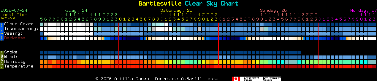 Current forecast for Bartlesville Clear Sky Chart