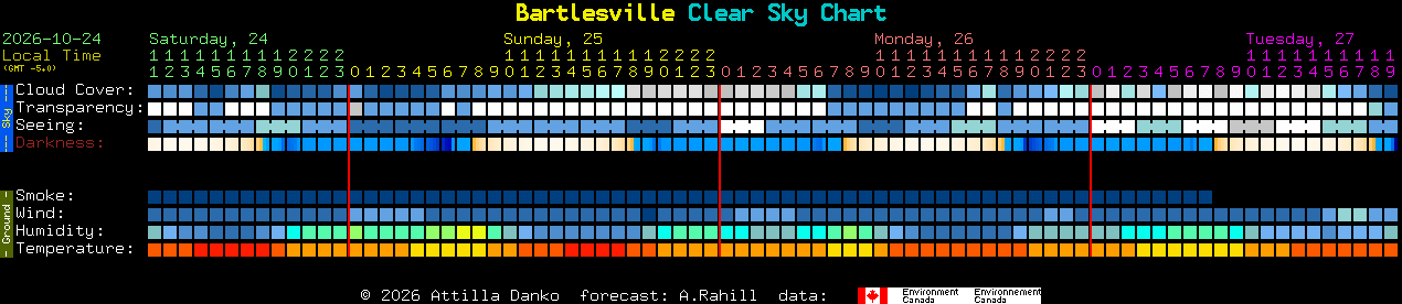 Current forecast for Bartlesville Clear Sky Chart