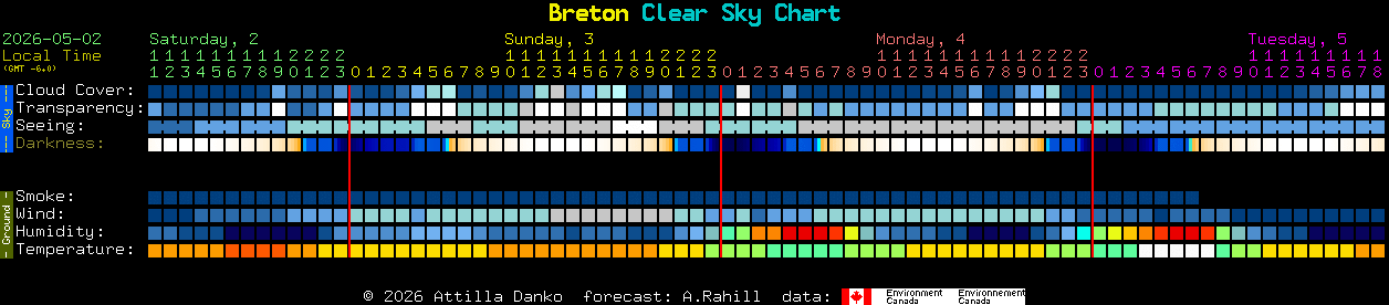 Current forecast for Breton Clear Sky Chart