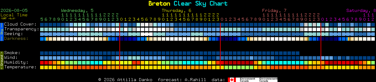 Current forecast for Breton Clear Sky Chart