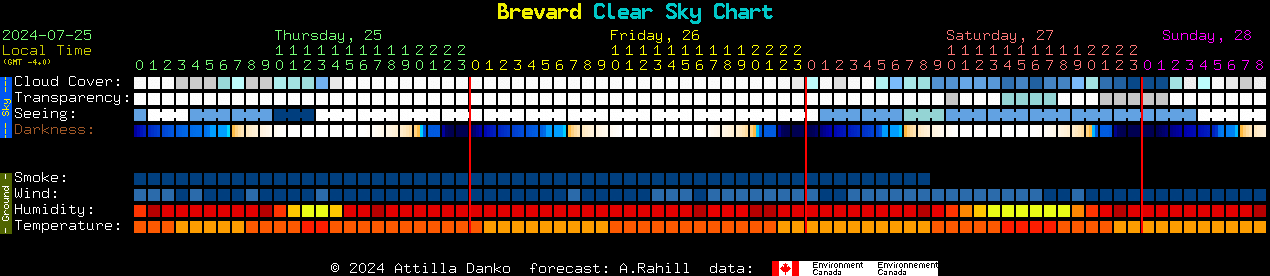 Current forecast for Brevard Clear Sky Chart