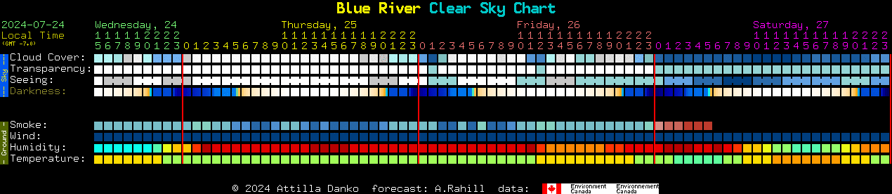 Current forecast for Blue River Clear Sky Chart