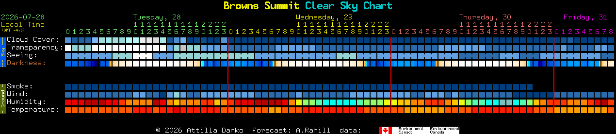 Current forecast for Browns Summit Clear Sky Chart