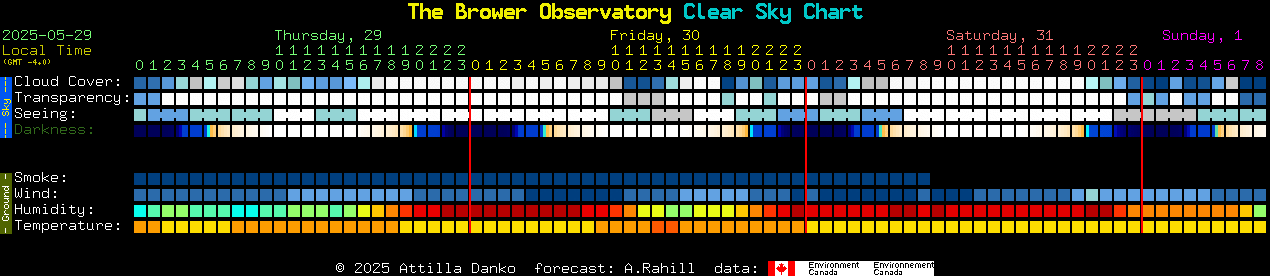 Current forecast for The Brower Observatory Clear Sky Chart
