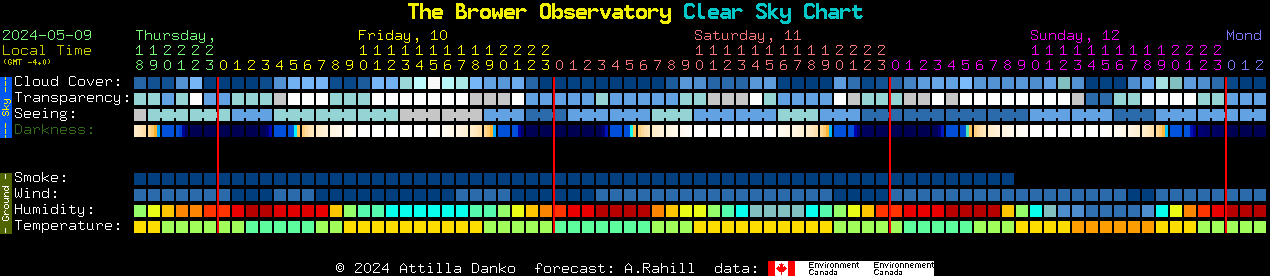Current forecast for The Brower Observatory Clear Sky Chart