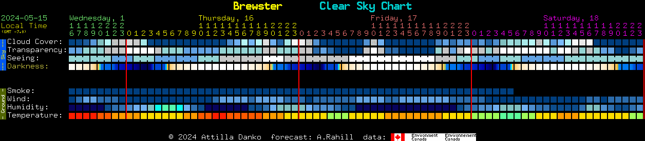 Current forecast for Brewster Clear Sky Chart