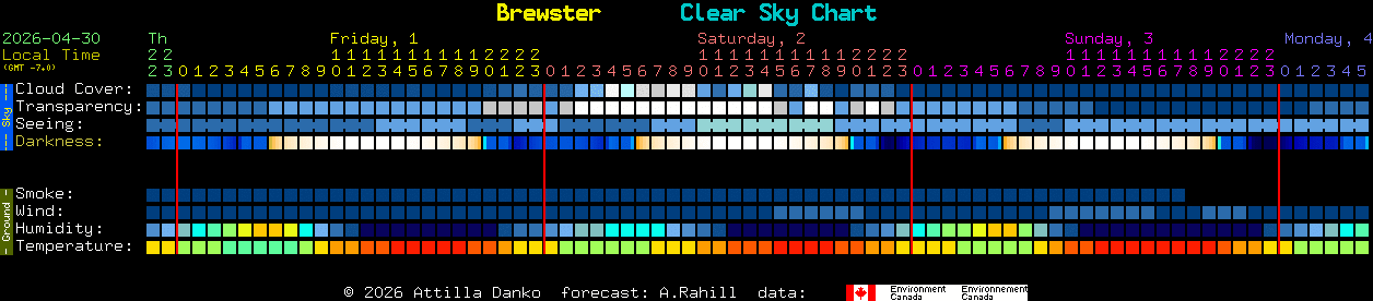 Current forecast for Brewster Clear Sky Chart