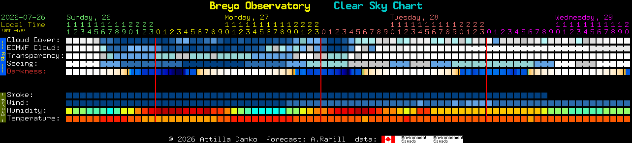 Current forecast for Breyo Observatory Clear Sky Chart