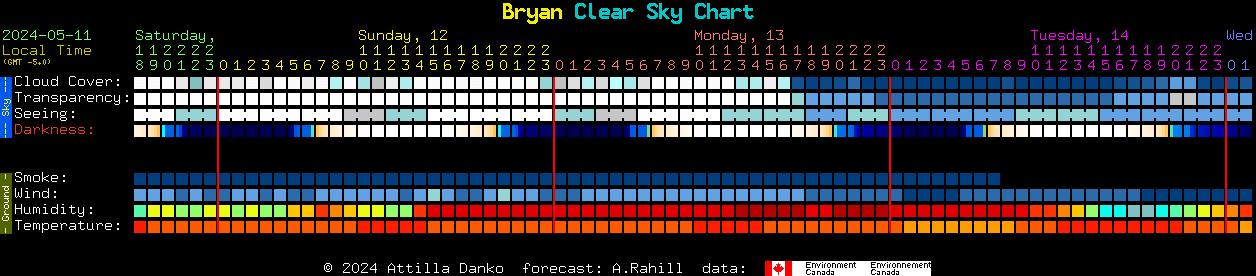 Current forecast for Bryan Clear Sky Chart