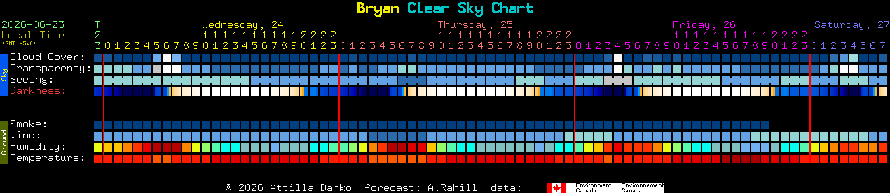 Current forecast for Bryan Clear Sky Chart