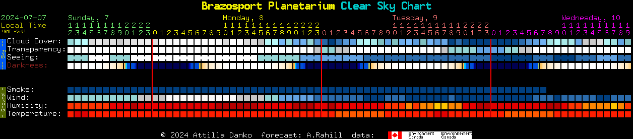 Current forecast for Brazosport Planetarium Clear Sky Chart