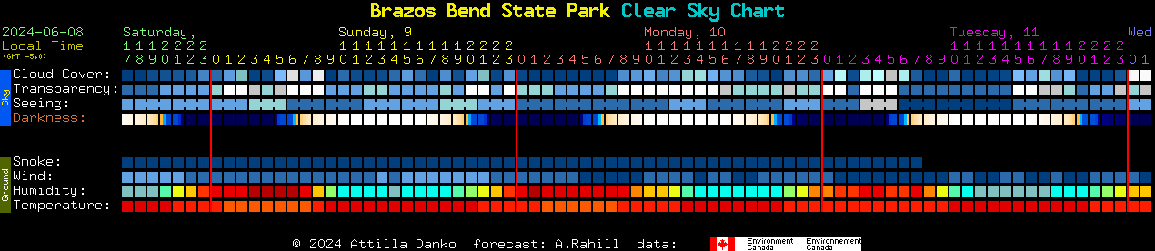 Current forecast for Brazos Bend State Park Clear Sky Chart