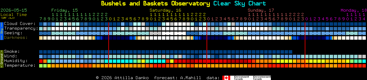 Current forecast for Bushels and Baskets Observatory Clear Sky Chart