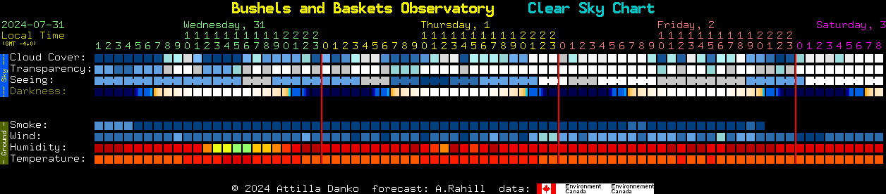 Current forecast for Bushels and Baskets Observatory Clear Sky Chart