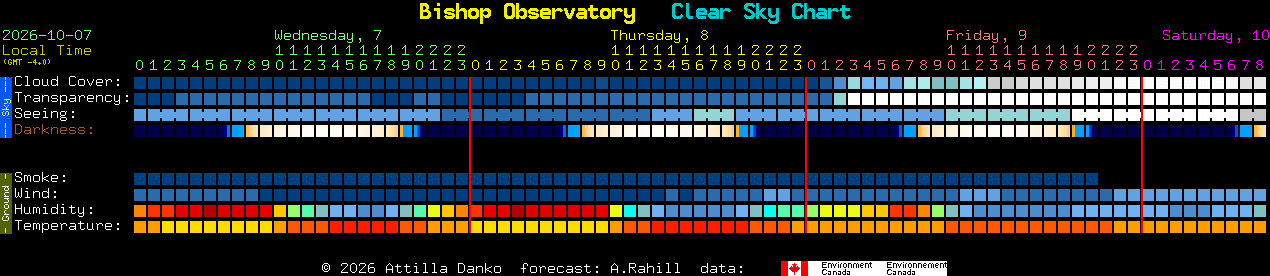 Current forecast for Bishop Observatory Clear Sky Chart