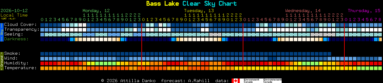 Current forecast for Bass Lake Clear Sky Chart