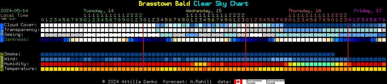 Current forecast for Brasstown Bald Clear Sky Chart